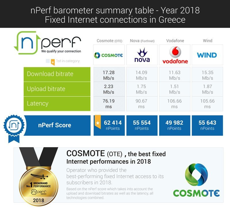 COSMOTE: Διαθέτει το καλύτερο fixed δίκτυο Internet στην Ελλάδα σύμφωνα με την nPerf