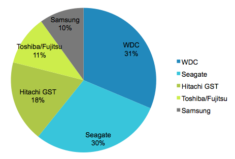 Η Western Digital εξαγόρασε την Hitachi Global Storage Technologies για $4.3 δισ.