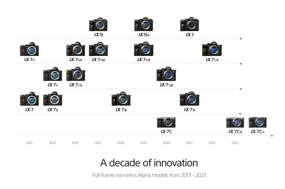 Η Sony γιορτάζει 10 χρόνια Mirrorless και Full- Frame φωτογραφικών μηχανών Alpha