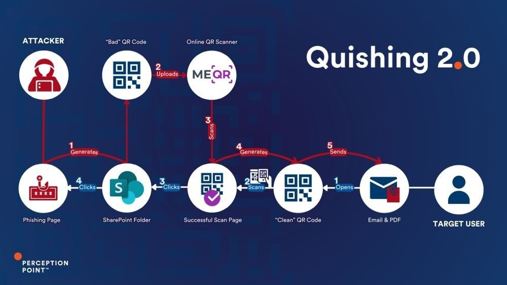 Quishing: Προσοχή στις απάτες με κακόβουλα QR codes