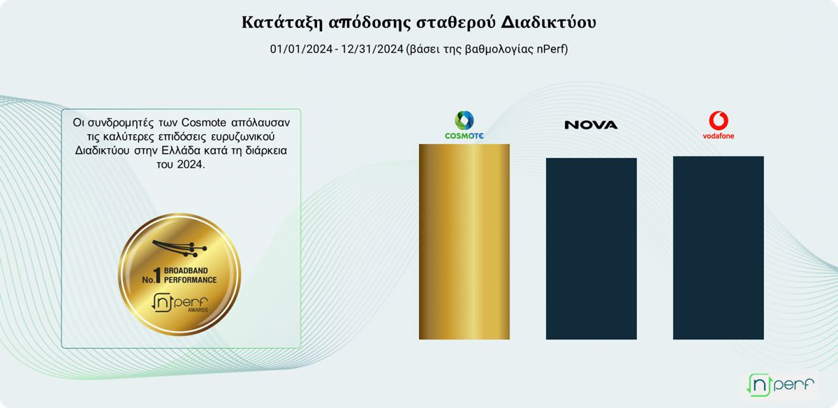 COSMOTE: Οι καλύτερες επιδόσεις σταθερού δικτύου του Internet για 2024