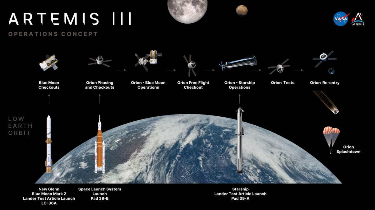 NASA Artemis III: Η κρίσιμη δοκιμή σε τροχιά με τρεις πυραύλους για την επιστροφή στη Σελήνη