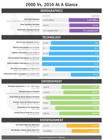 2000 vs 2010: Πόσο άλλαξε ο κόσμος [Infographics] image