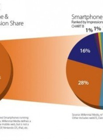 Android OS στο 53% των smartphones παγκοσμίως και 50% του τζίρου από εφαρμογές στο iOS! image