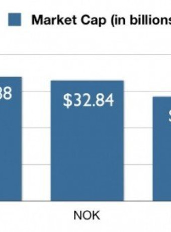 Η HTC αξίζει $33.9 δισ., ξεπέρασε Nokia και RIM! image