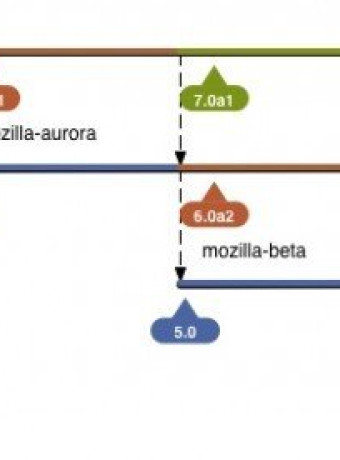 Firefox 5 στις 21 Ιουνίου και Firefox 6 στις 18 Αυγούστου, σύμφωνα με το διάγραμμα της Mozilla! image