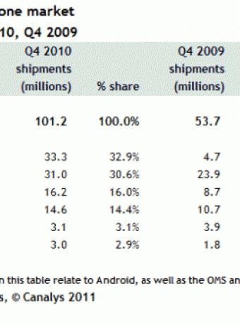 Google Android OS: Στην κορυφή των λειτουργικών συστημάτων για smartphones με αύξηση 615%, μειώνει τη διαφορά από το iPad με 22%! image