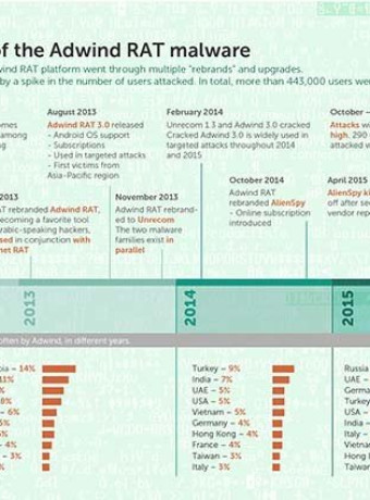 Adwind: Μια πλατφόρμα “Malware-as-a-Service”που έπληξε πάνω από 400.000 χρήστες και οργανισμούς παγκοσμίως [Video] image