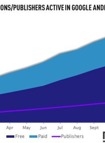 Android Market: Έφτασε τις 400.000 ενεργές εφαρμογές! image