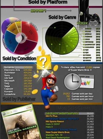 eBay Video Games Stats! image