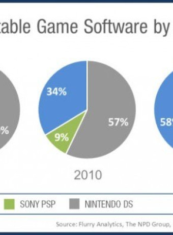 Mobile Gaming, το 58% της αγοράς σε Apple-Google. Αντίο φορητές παιχνιδομηχανές...(;) image