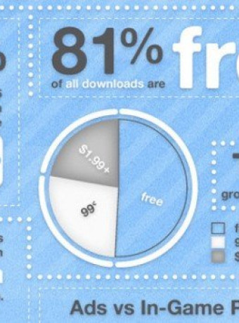 Τα επίπεδα επιτυχίας των παιχνιδιών στα smartphones [Infographic] image