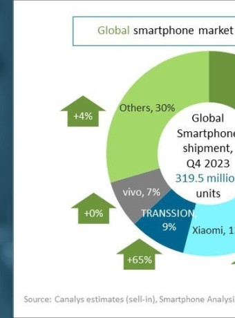 Σημάδια ανάκαμψης για την αγορά των smartphones το 2023 image