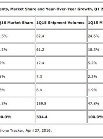 Σταθεροποιήθηκε η αγορά των smartphones: 1η η Samsung, πτώση για Apple, εκτός Top 5 οι Xiaomi και Lenovo! image