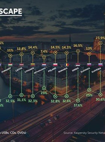 Οι κύριοι απειλητικοί φορείς για την Ευρώπη αποκαλύπτονται από την Kaspersky Lab image