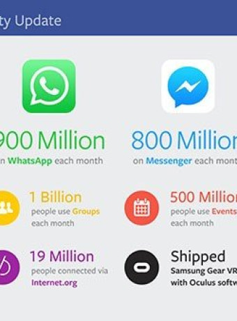 Facebook: 1.59 δισ. ενεργοί χρήστες και τρελά κέρδη image