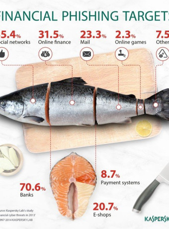 Kaspersky Lab: Σχεδόν μια στις τρεις επιθέσεις phishing είχε στόχο την κλοπή χρημάτων image