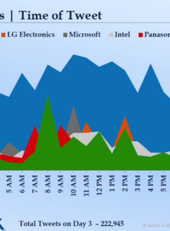 Οι νικητές και οι χαμένοι της CES 2013 μέσα από το twitter image