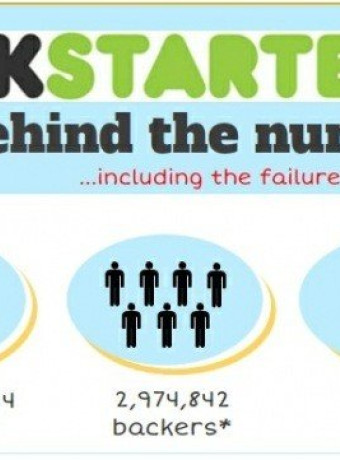 Τα αποτυχημένα projects του Kickstarter με αριθμούς [Infographic] image