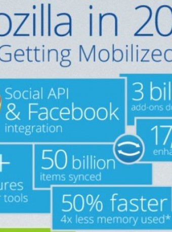 Ο απολογισμός της Mozilla για το 2012 σε ένα infographic image
