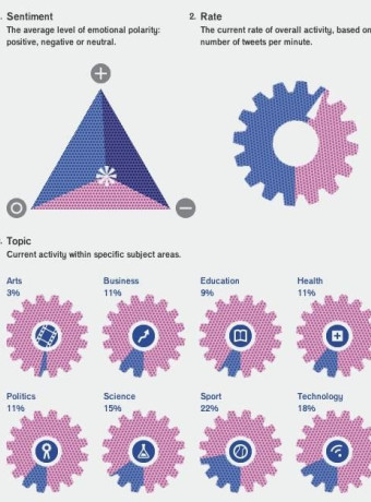 The Listening Machine, μετατροπή των tweets σε μουσική image