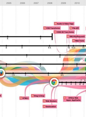 3 Χρόνια Google Chrome! image