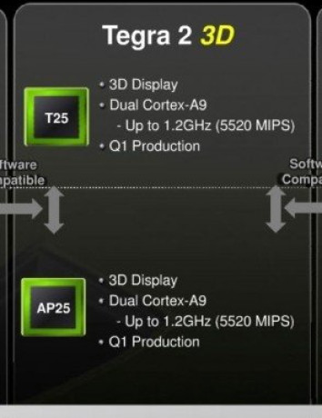 Nvidia Tegra 2 3D 1.2GHz: Νέος επεξεργαστής για super-smartphones διαθέσιμος από την Άνοιξη! image