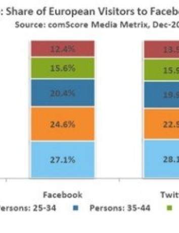 Η πλειοψηφία χρηστών Facebook και Twitter είναι ηλικίας 15-24 image