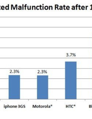 Τα smartphones είναι οι πλέον αξιόπιστες συσκευές, το iPhone 4 η κορυφαία image