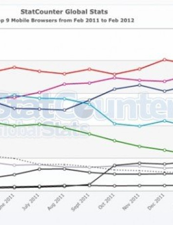 Android browser: O δημοφιλέστερος browser για κινητά παγκοσμίως image