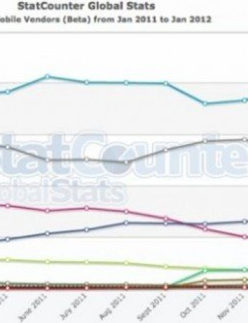 H Nokia πρώτη παγκοσμίως στο mobile web browsing image
