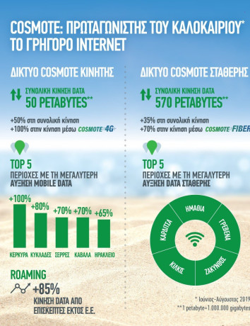 COSMOTE:  Αύξηση 100% στην κίνηση δεδομένων μέσω 4G/4G+ image