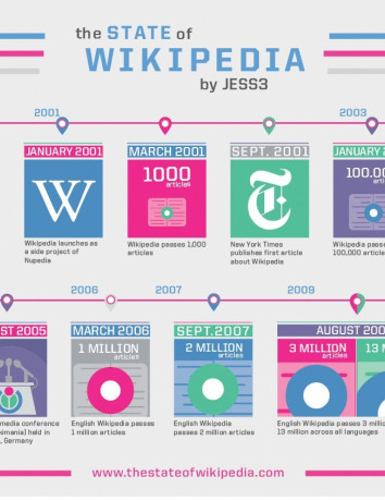 10 χρόνια Wikipedia [Infographics + Video] image
