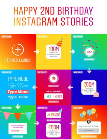 Instagram: Γιορτάζει τα δύο χρόνια από την έλευση των υπερεπιτυχημένων Stories image