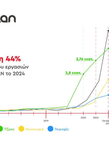 INALAN: Αύξηση 44% του κύκλου εργασιών της για το δεκάμηνο του 2024 image