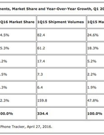 Σταθεροποιήθηκε η αγορά των smartphones: 1η η Samsung, πτώση για Apple, εκτός Top 5 οι Xiaomi και Lenovo! image