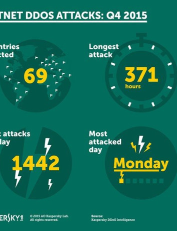 Οι επιθέσεις DDoS γίνονται όλο και πιο εξελιγμένες image