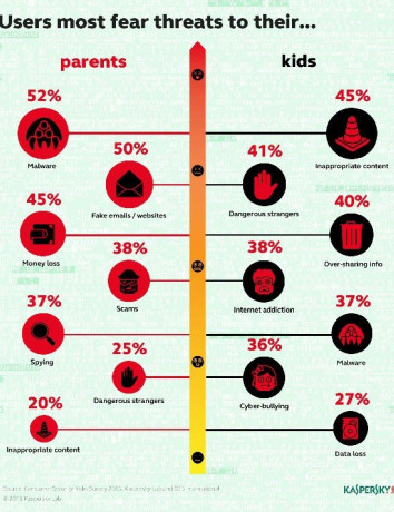 Οι ενήλικες νιώθουν πίεση για την online προστασία των παιδιών τους και των μεγαλύτερων συγγενών τους image
