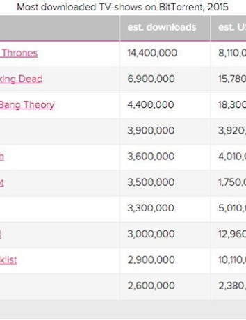Game of Thrones: Τα περισσότερα πειρατικά downloads για 4η σερί χρονιά image
