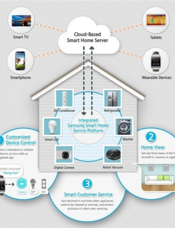 Samsung Smart Home, νέα πλατφόρμα για τον έλεγχο και διαχείριση οικιακών συσκευών [CES 2014] image