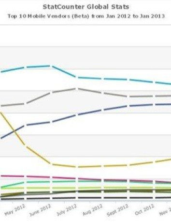 Το iPhone καταλαμβάνει για πρώτη φορά το Νο. 1 στην παγκόσμια χρήση Internet εκθρονίζοντας τη Nokia image