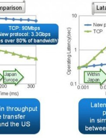 H Fujitsu αποκαλύπτει νέο πρωτόκολλο μεταφοράς δεδομένων 30 φορές ταχύτερο από το TCP image