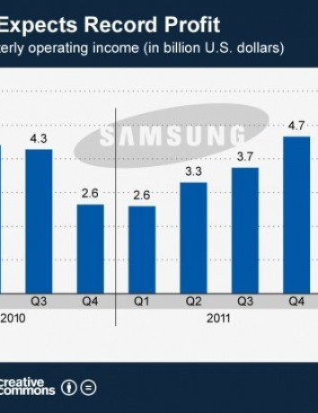 Samsung: Νέο ρεκόρ κερδών ($5.9 δισ.) και αποστολές 49 εκατ. συσκευών για τo Q2 2012 image