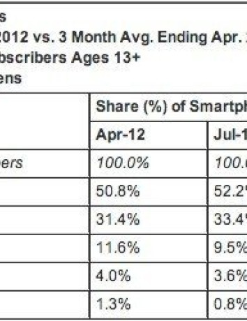 52% μερίδιο αγοράς για το Android OS στις ΗΠΑ, ακολουθεί το iOS με 33% image