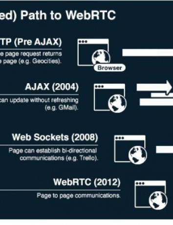 WebRTC, έρχεται σύντομα να αλλάξει μια για πάντα το Internet και την επικοινωνία! image