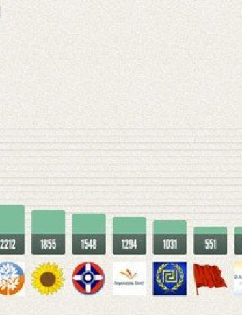 Harvantics: Ο παλμός των πολιτών για τις Εκλογές 2012 παρακολουθώντας τα social media image