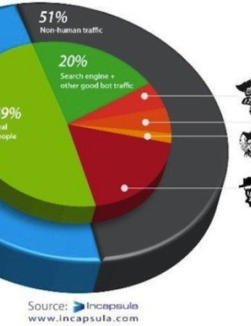 51% των επισκέψεων σε ιστοσελίδες προέρχεται από bots image