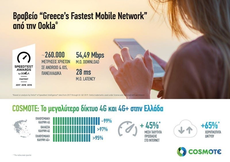 Ookla: Το πιο γρήγορο δίκτυο κινητής στην Ελλάδα είναι αυτό της COSMOTE