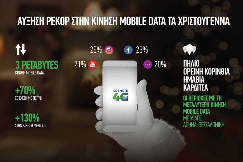 COSMOTE: Αύξηση 130% στην κίνηση data μέσω 4G, με πρώτο το Instagram