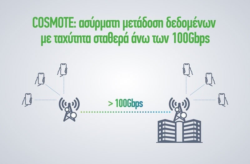 COSMOTE: Ασύρματη μετάδοση δεδομένων με ταχύτητα σταθερά άνω των 100Gbps